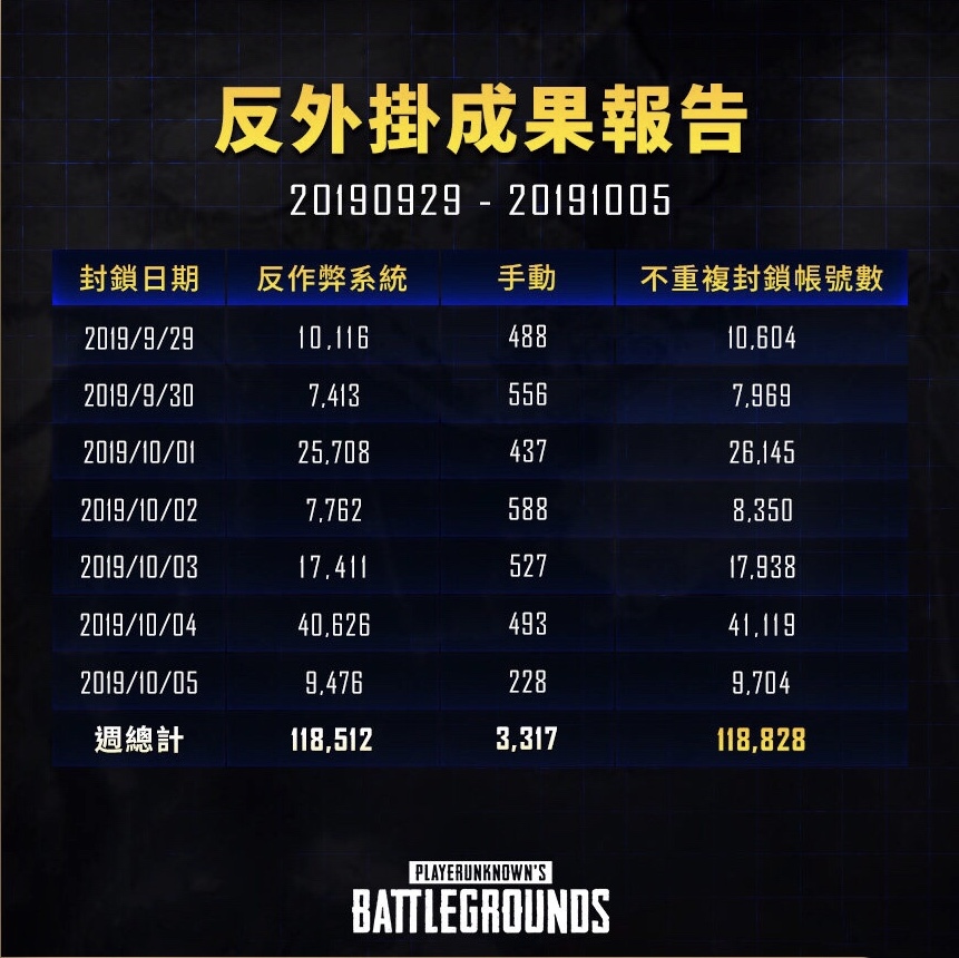 PUBG公布最新封禁报告：上周共封锁近12万账户