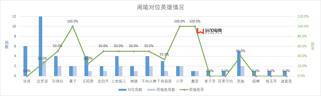 [数据解读] KPL秋季赛清线法师周瑜/安琪拉被战队青睐的原因