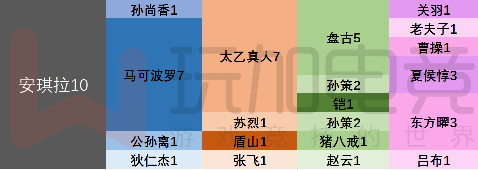 [数据解读] KPL秋季赛清线法师周瑜/安琪拉被战队青睐的原因