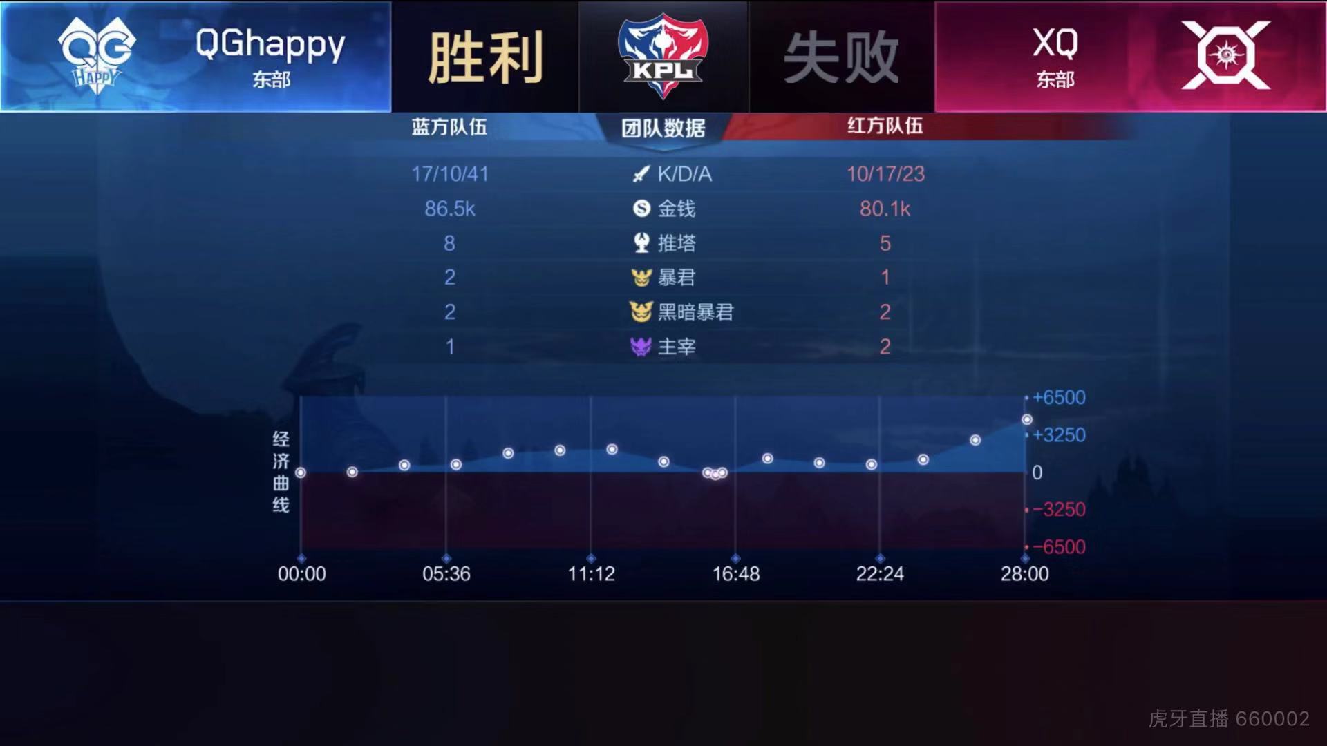 [战报] XQ鏖战五局 成功终止QGhappy连胜步伐