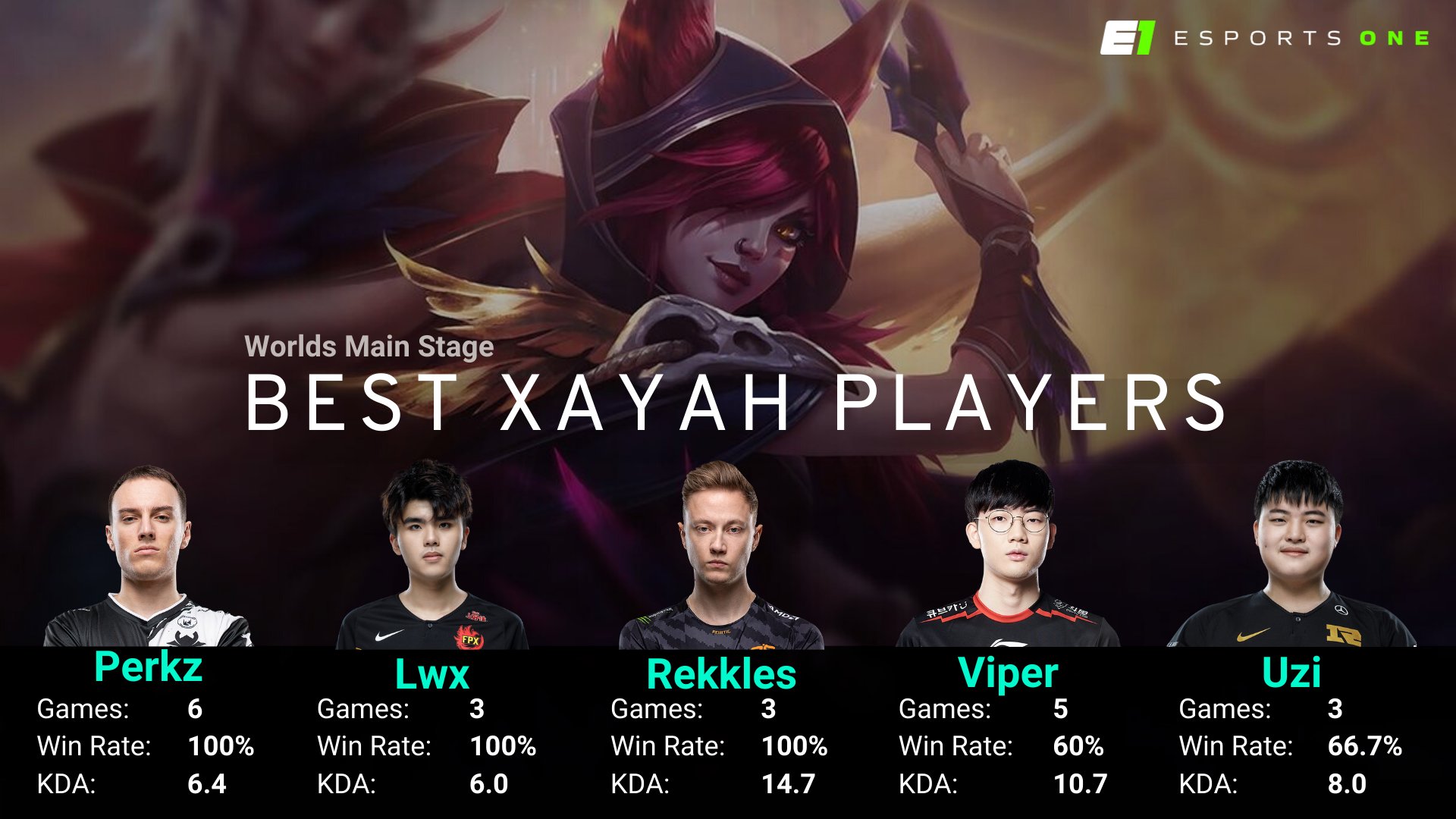 世界赛霞使用者对比：Perkz、Lwx及Rekkles均全胜