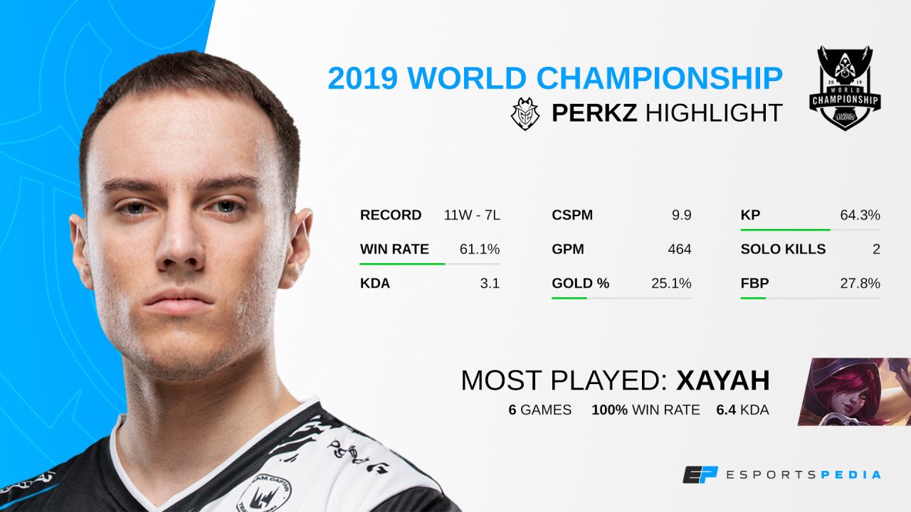 Perkz世界赛高光数据：6场霞胜率高达100%