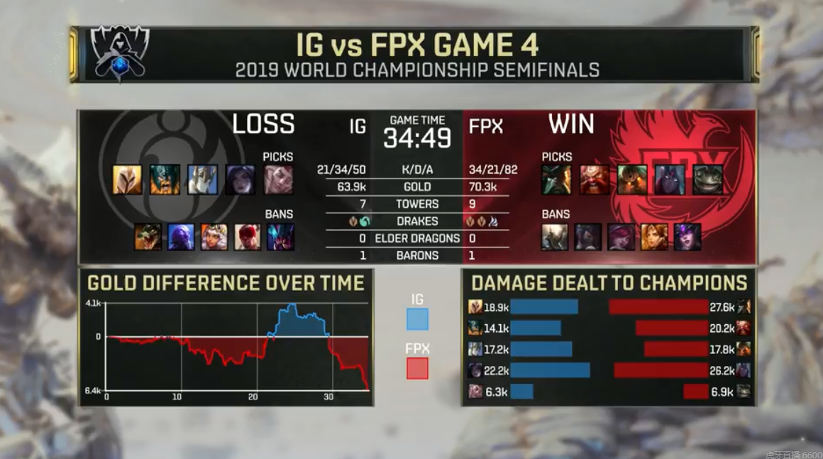 [战报] 凤凰振翅 FPX战胜IG进入决赛 这就是LPL