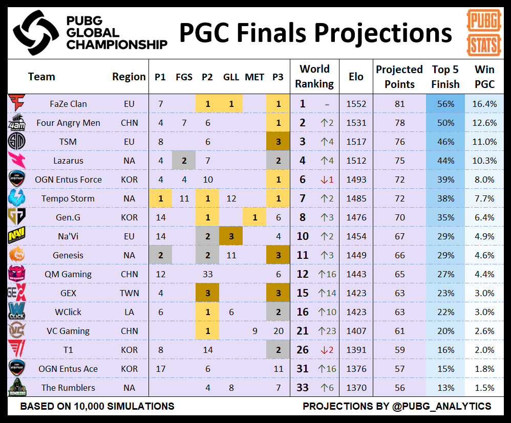 PUBG Stats：4AM世界排名升至第二，FaZe胜率再次升高