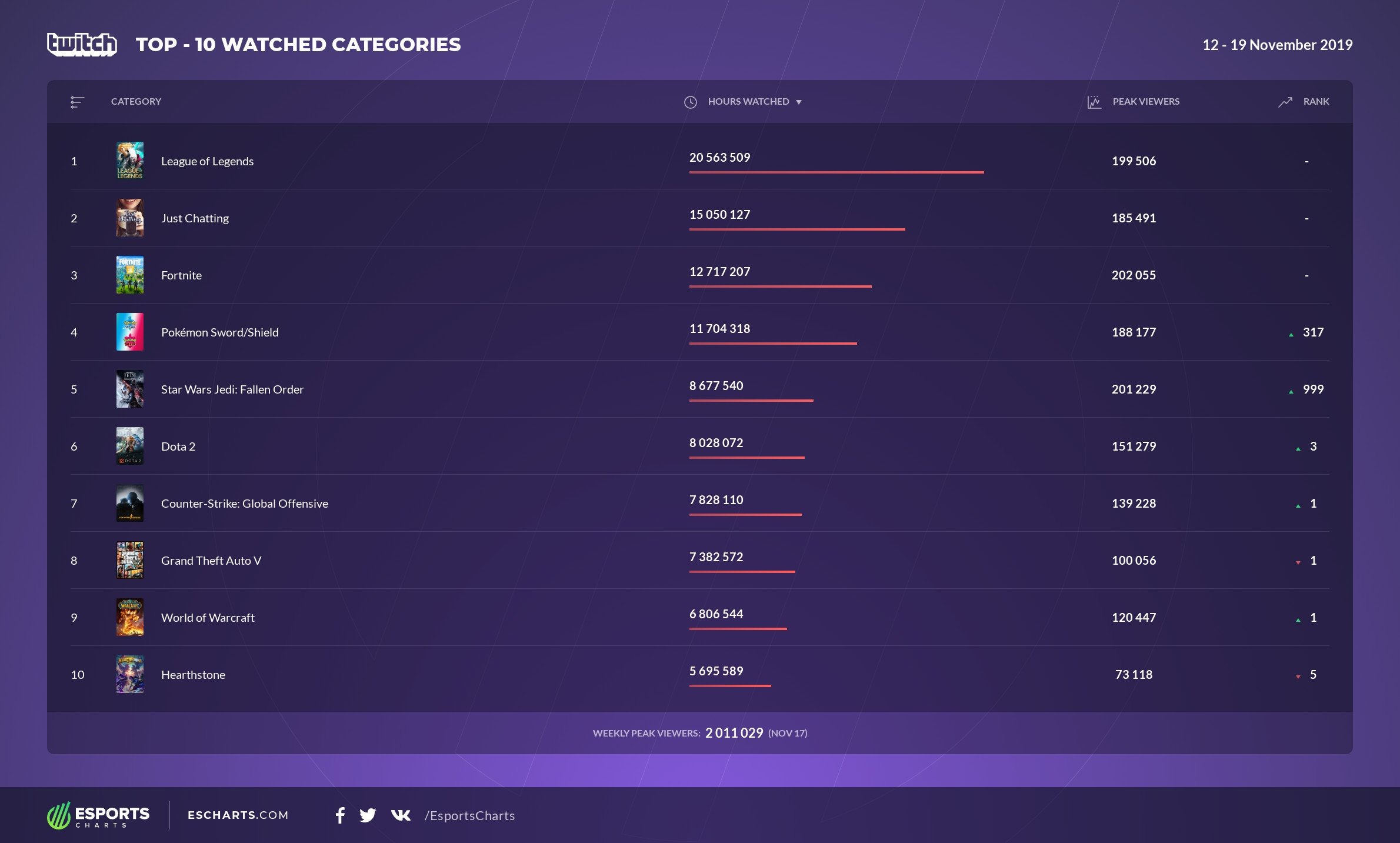 Twitch收视榜：《英雄联盟》第一，PGC未助《绝地求生》登榜