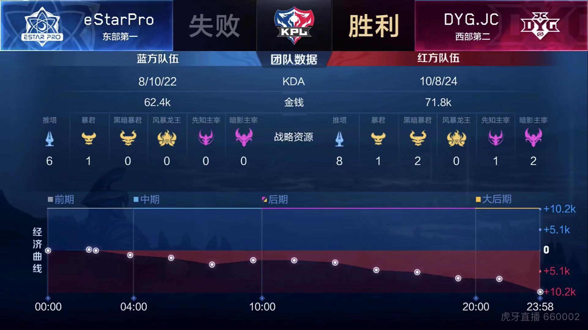 [战报] DYG.JC四比三战胜eStarPro 成功进入胜者组决赛