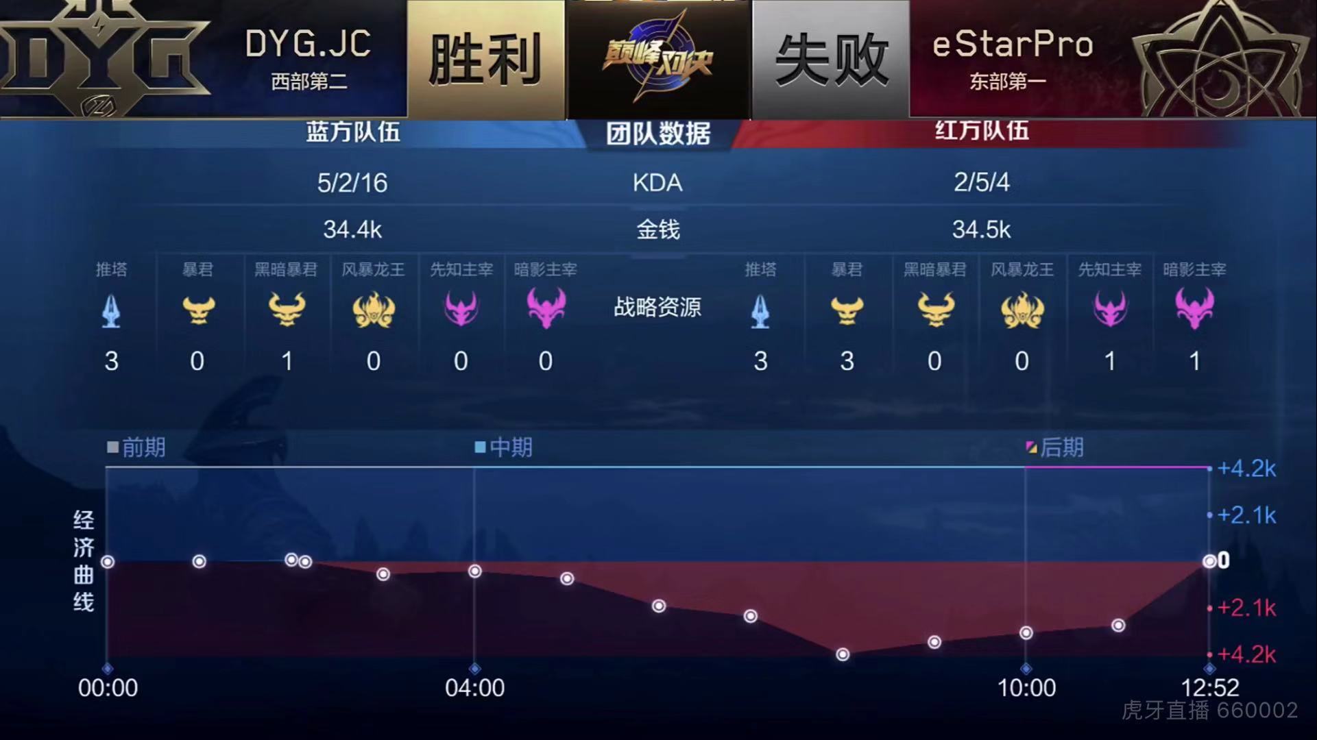 [战报] DYG.JC四比三战胜eStarPro 成功进入胜者组决赛