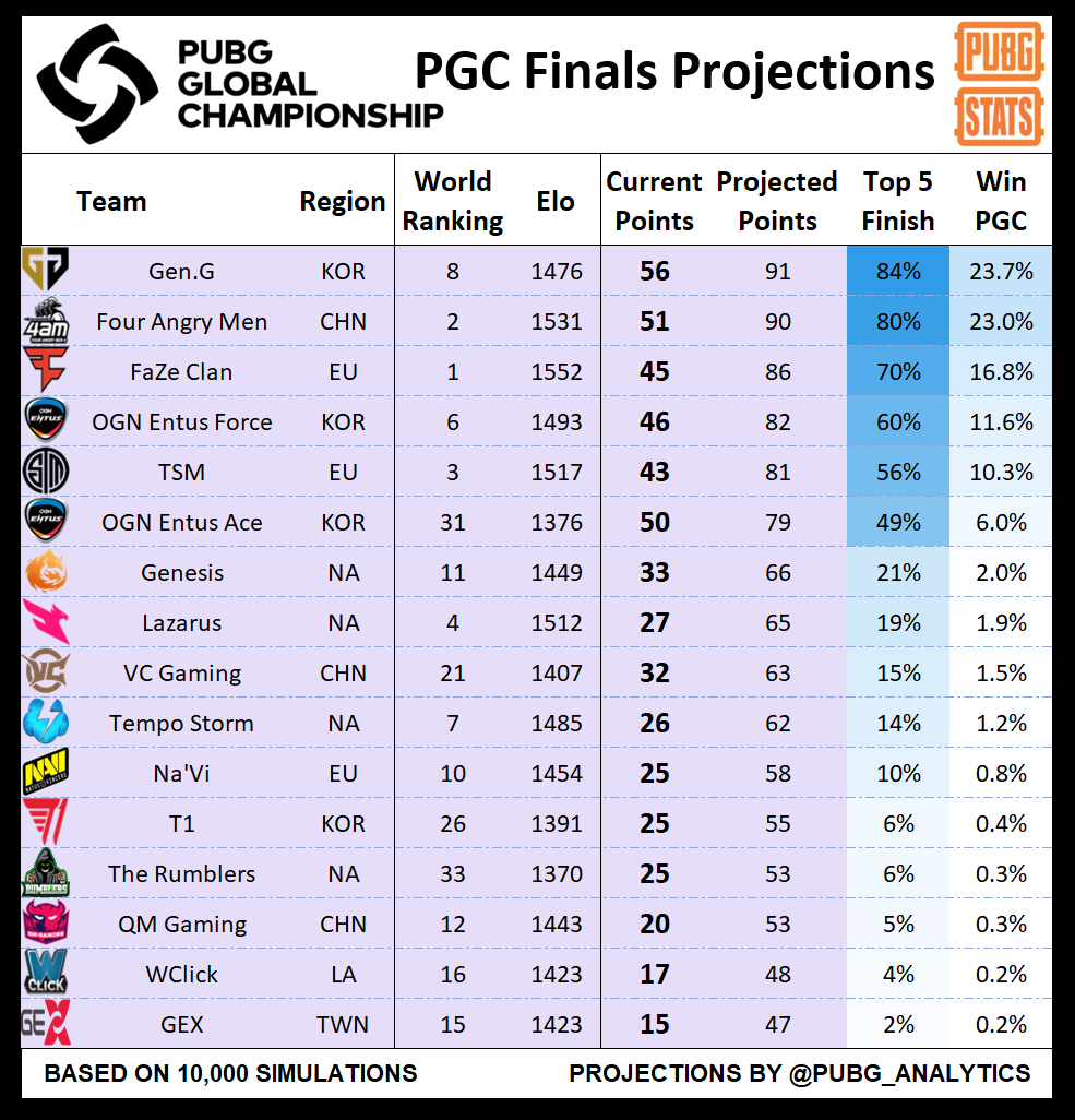 PUBG Stats预测：中韩两国战队成为争冠最大热门