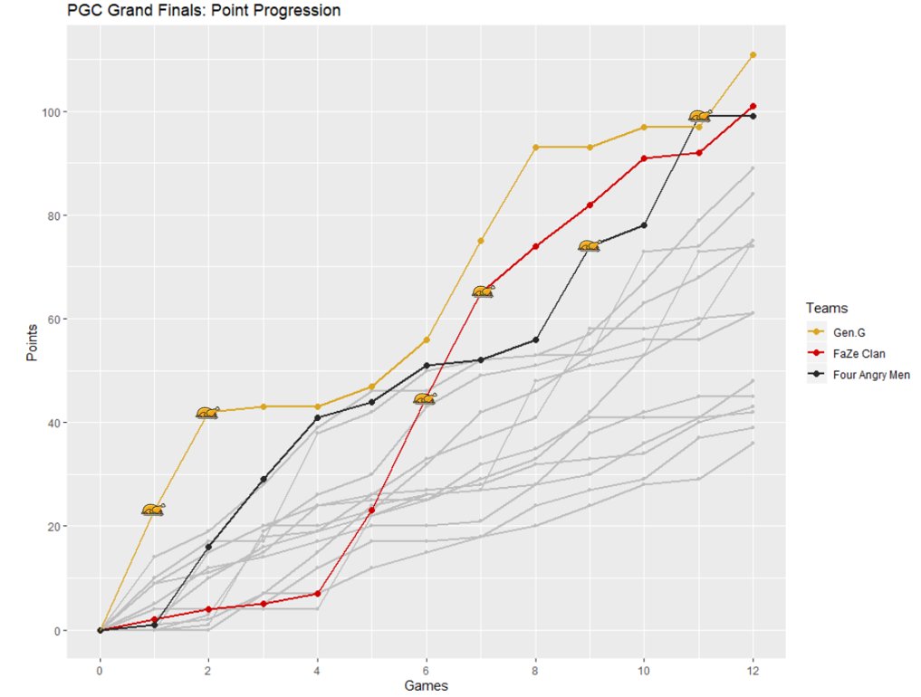 PUBG Stats：4AM积分曲线稳步上升，前三队伍中发挥最稳定