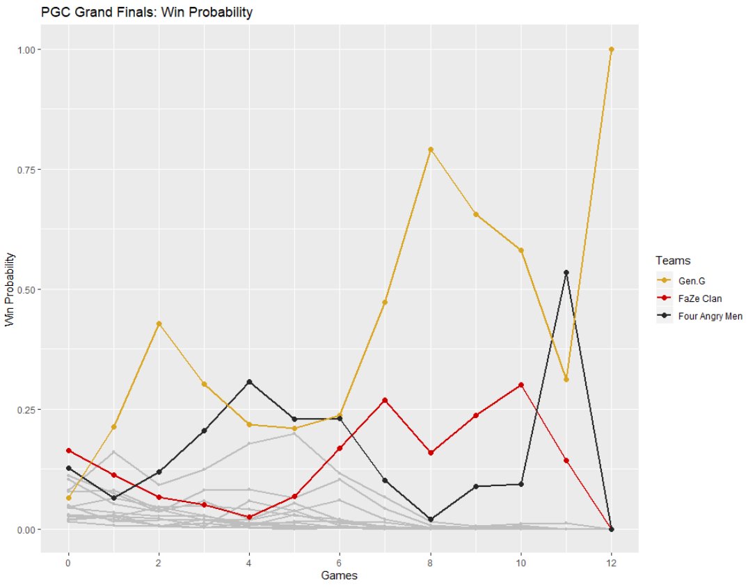 PUBG Stats：4AM积分曲线稳步上升，前三队伍中发挥最稳定