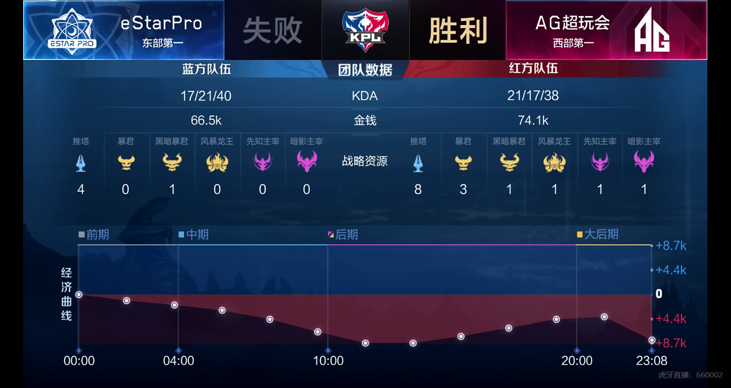 [战报] AG超玩会 4:3 eStarPro 团战更胜一筹进入下一轮