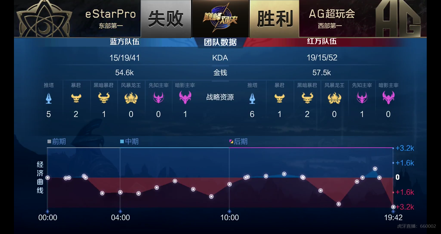 [战报] AG超玩会 4:3 eStarPro 团战更胜一筹进入下一轮