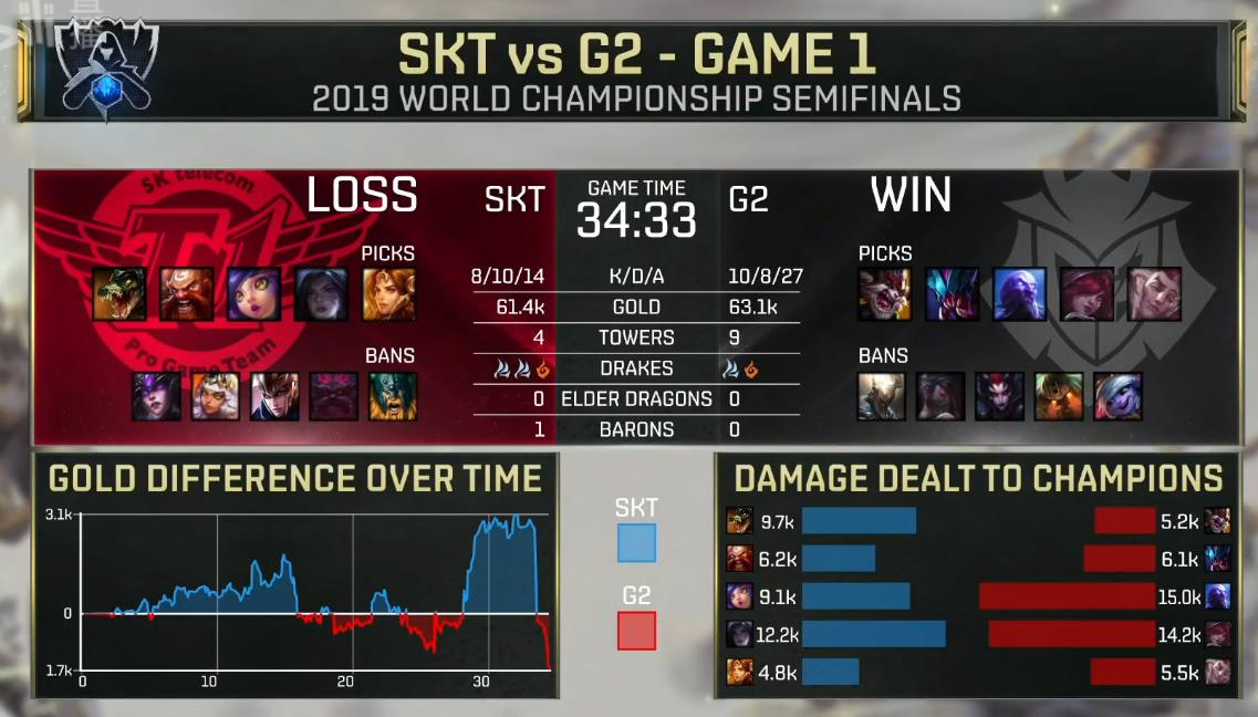 [战报] 欲要称霸 必先弑王 G2双杀SKT拿下总决赛门票