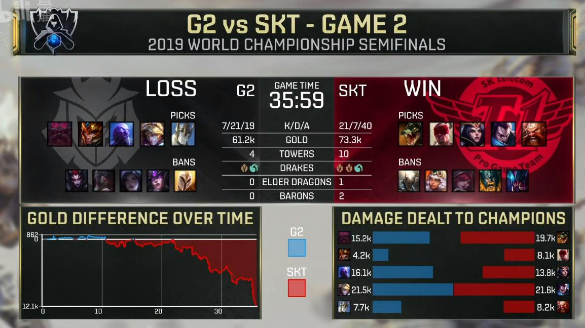 [战报] 欲要称霸 必先弑王 G2双杀SKT拿下总决赛门票