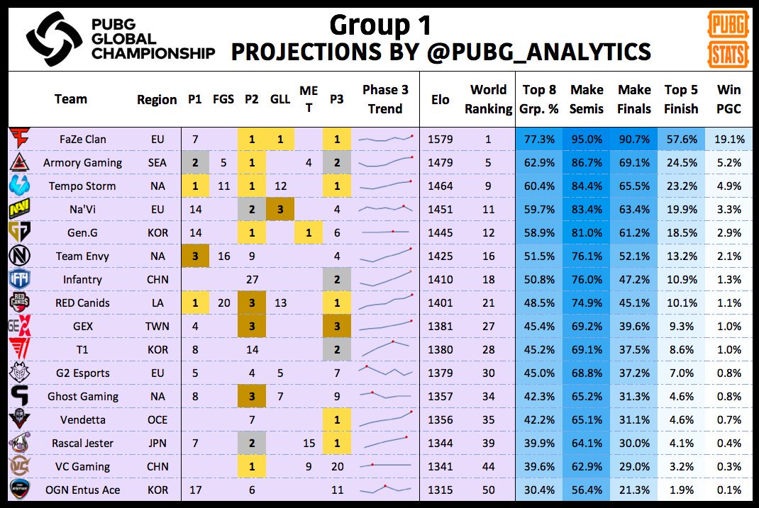 PUBG Stats PGC预测：FaZe夺冠概率最高，4AM排名第四