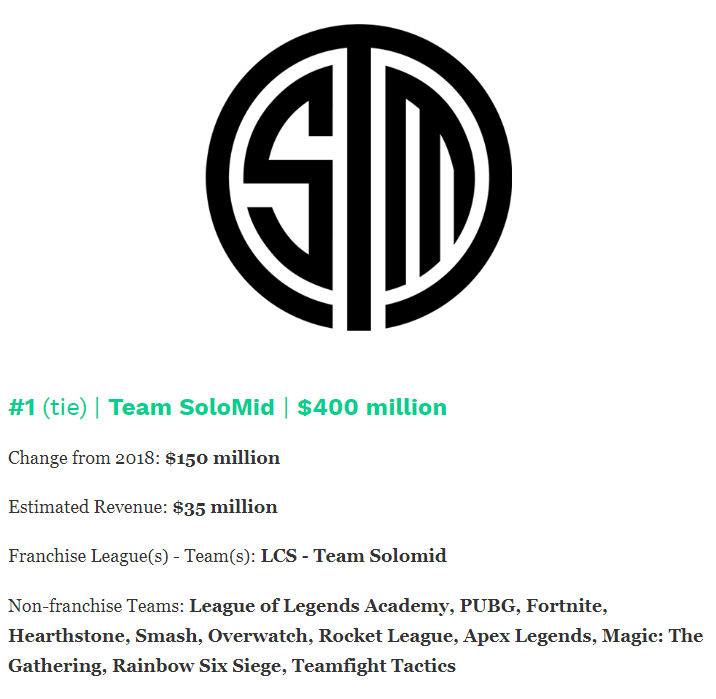 福布斯发布2019年最具价值电竞公司榜单：C9/TSM并列第一