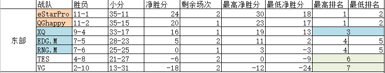 2019KPL秋季赛晋级情况分析：YTG有机会晋级胜者组