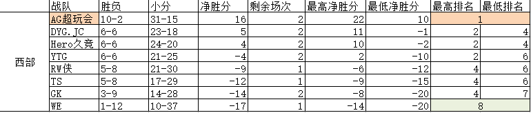 2019KPL秋季赛晋级情况分析：YTG有机会晋级胜者组