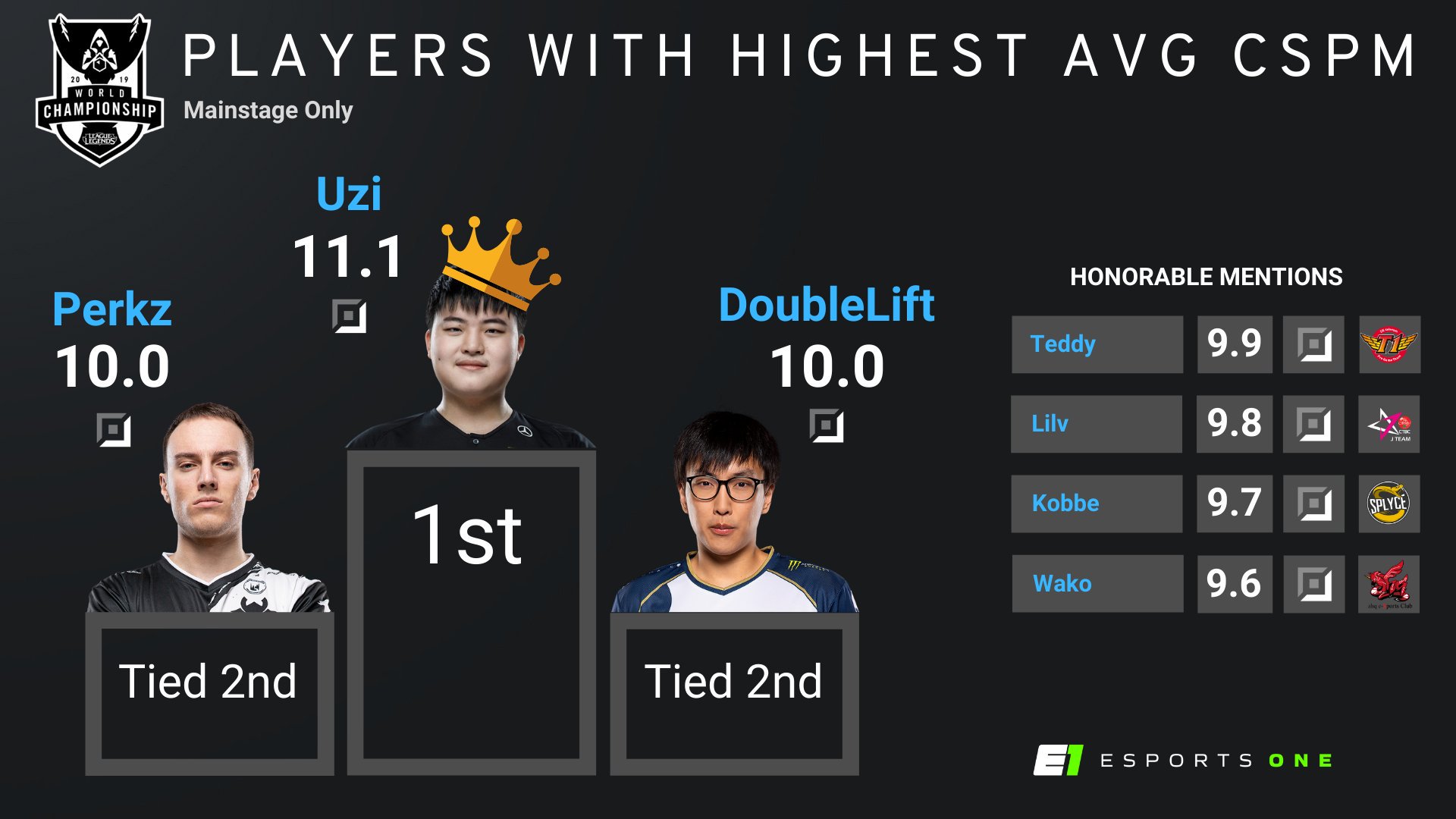 S9选手分均补刀榜：Uzi以11.1占据榜首