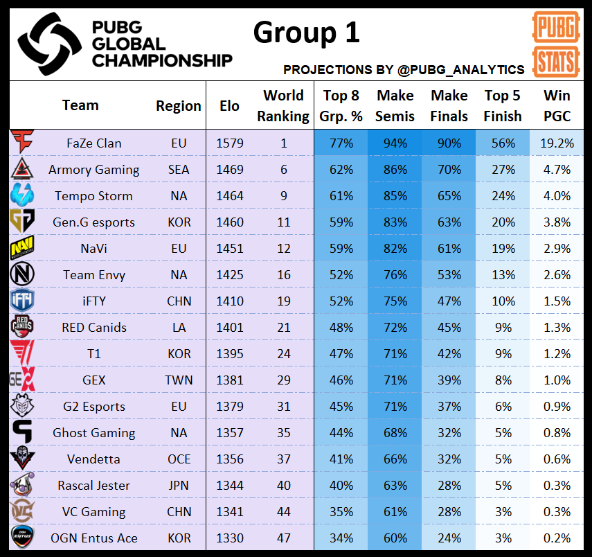 赛前毒奶or预测？PUBG_Stats看好FaZe夺取PGC总冠军