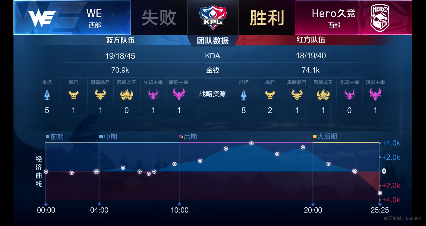 [战报] 双带线成功牵制WE Hero逆风翻盘拿下关键一分