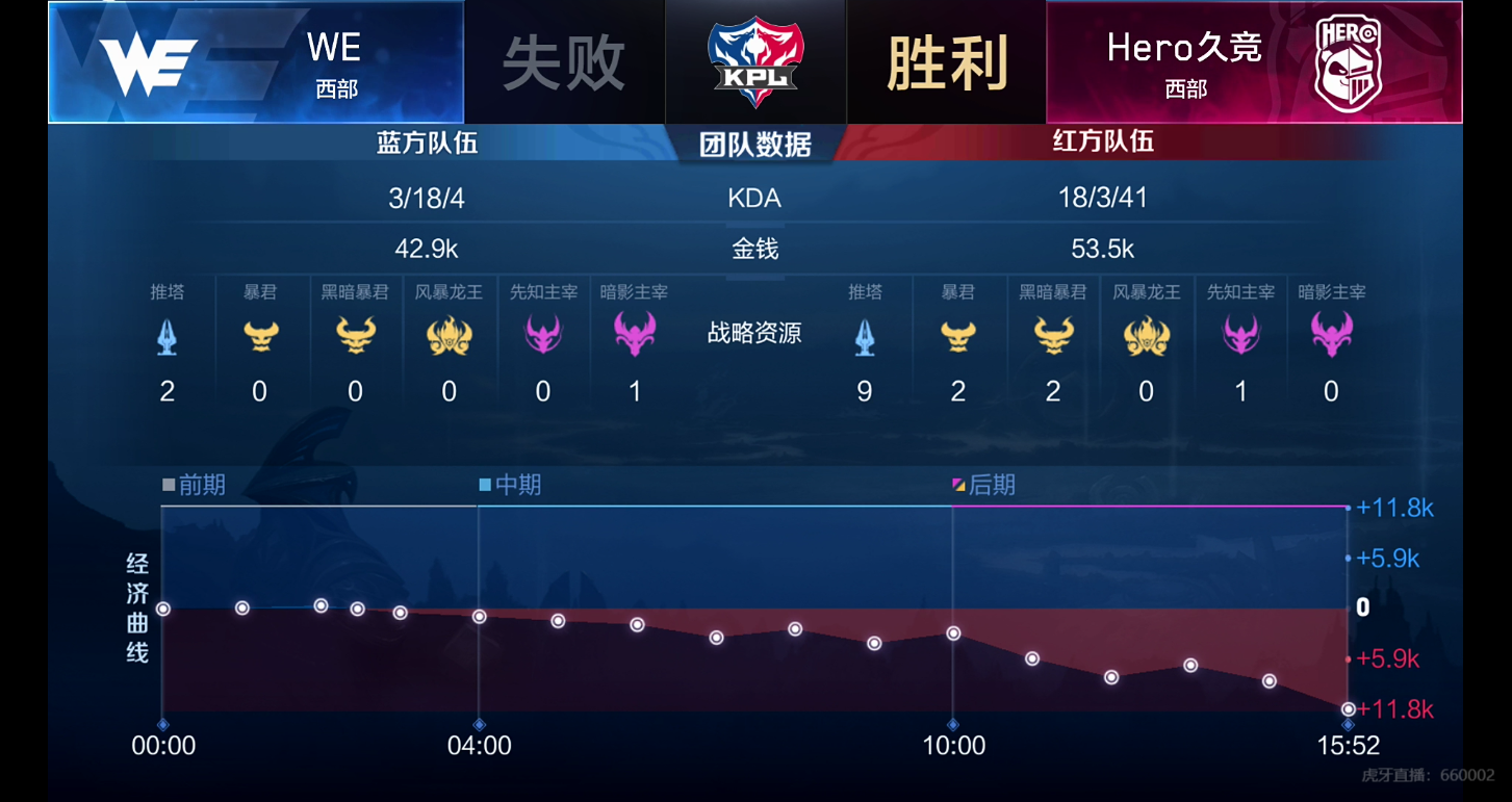 [战报] 双带线成功牵制WE Hero逆风翻盘拿下关键一分