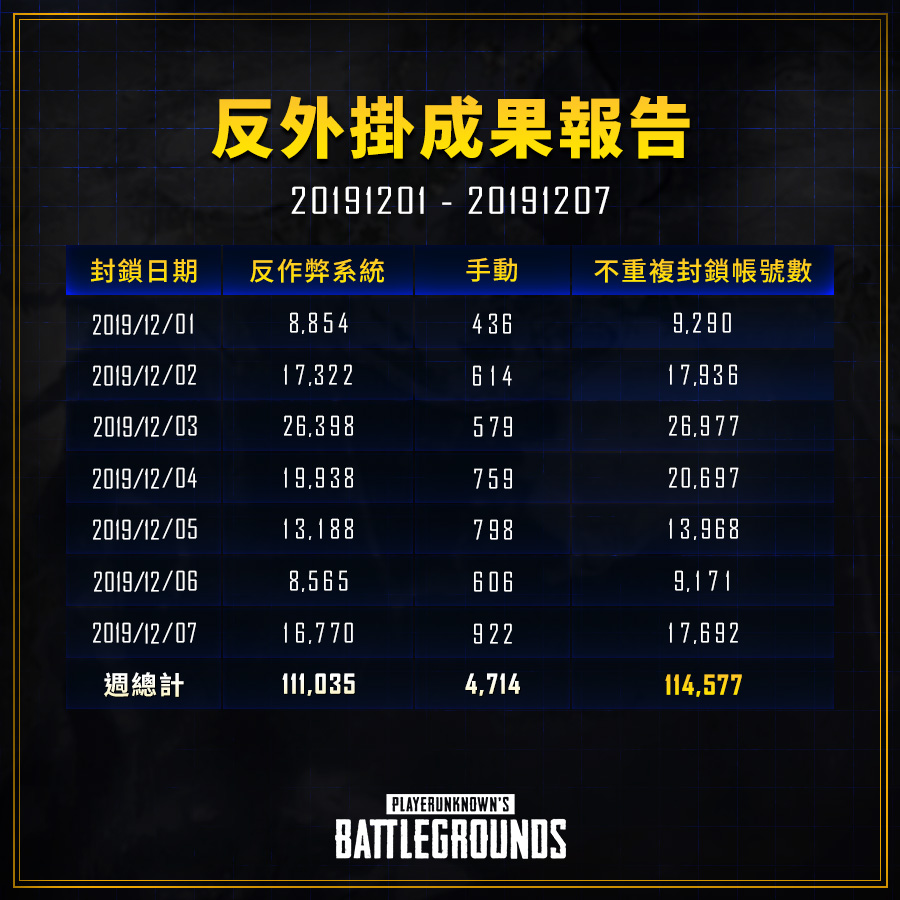 PUBG官方发布：上周共封禁十一万账户