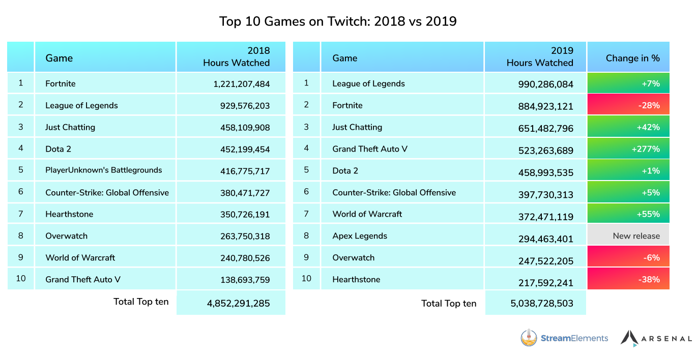 外网数据统计：2019年英雄联盟重回Twitch最受欢迎游戏宝座