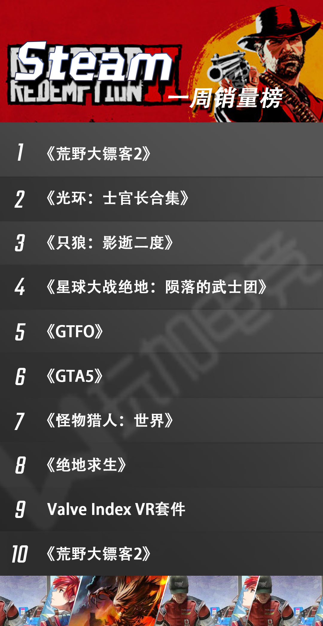 Steam周销榜：大表哥销量榜首，GTA与PUBG双双在榜