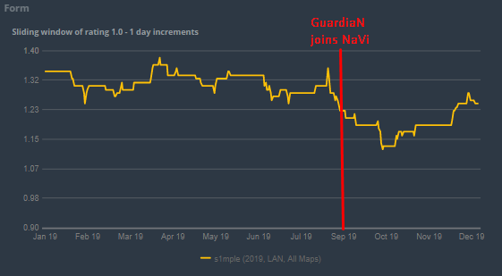 Top1变菜了？不，是GuardiaN拖累了他