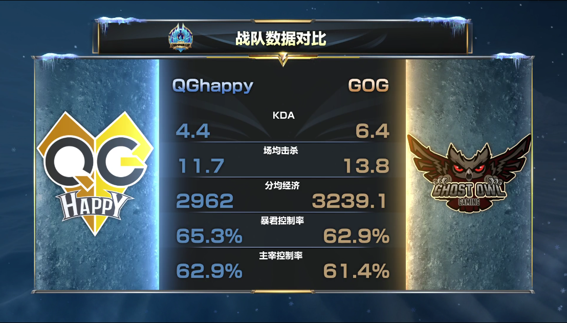 [战报] QGhappy 4:1 GOG QGhappy挺进冬冠四强