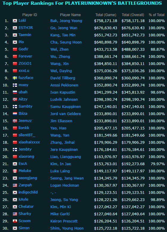 PGC全球总决赛后PUBG年度奖金收入排行榜：4AM全队上榜