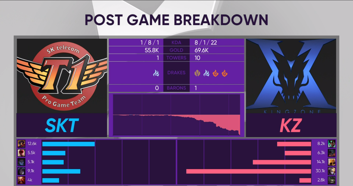 [战报] 剑姬无解单带SKT势不可挡  KZ 1 ：2  SKT