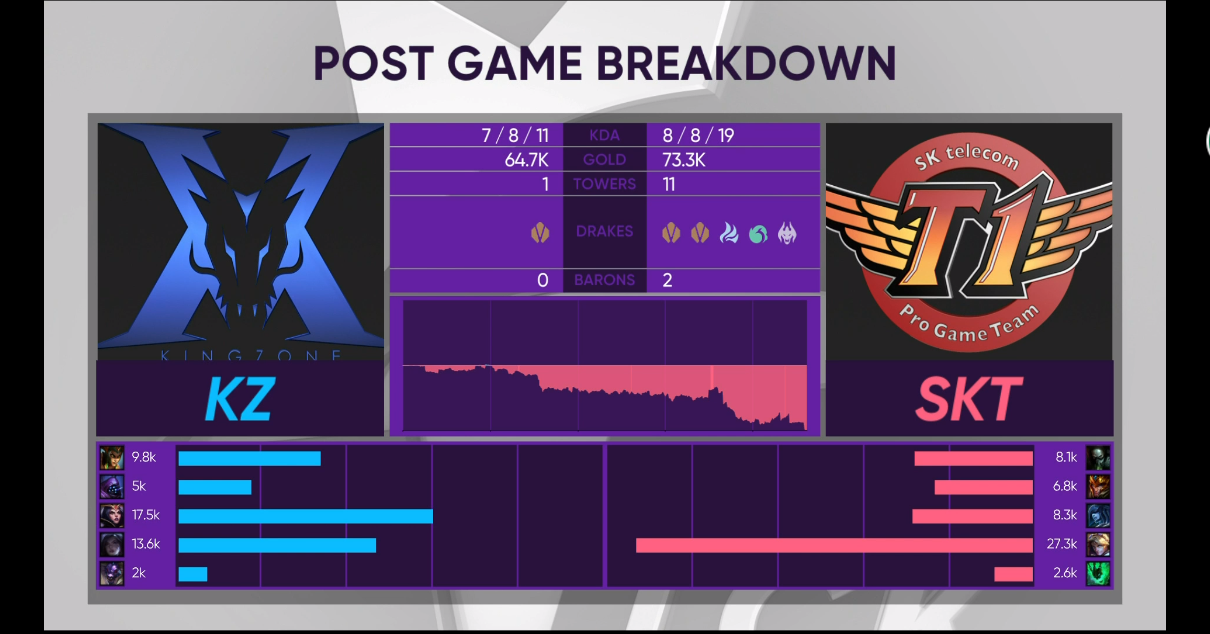 [战报] 剑姬无解单带SKT势不可挡  KZ 1 ：2  SKT