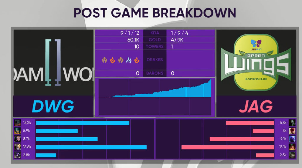 [战报] DWG 2:0 JAG  DWG止住颓势拿下胜利再得一分