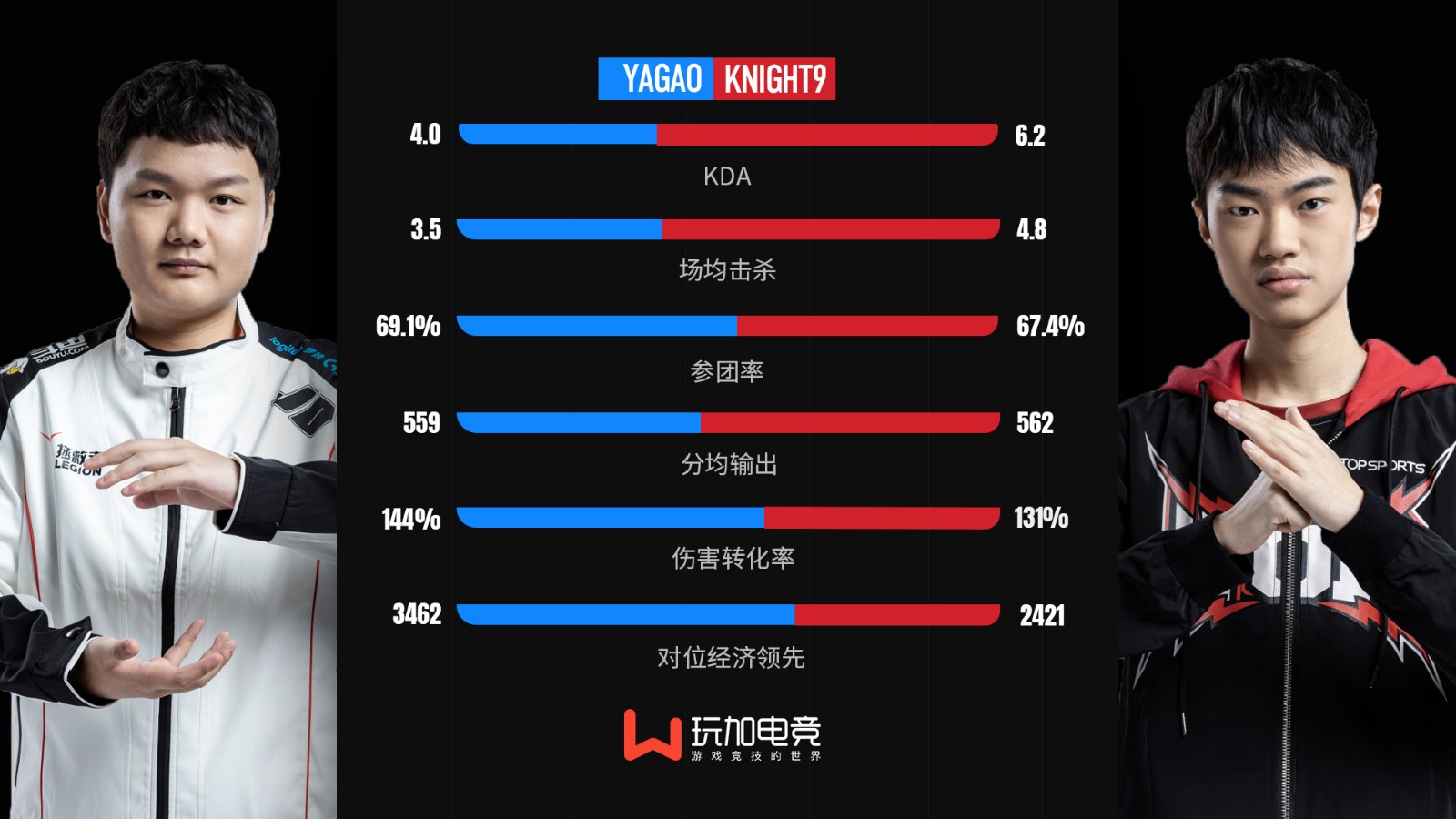 [选手数据对比] Yagao vs Knight9 国产中单巅峰对决