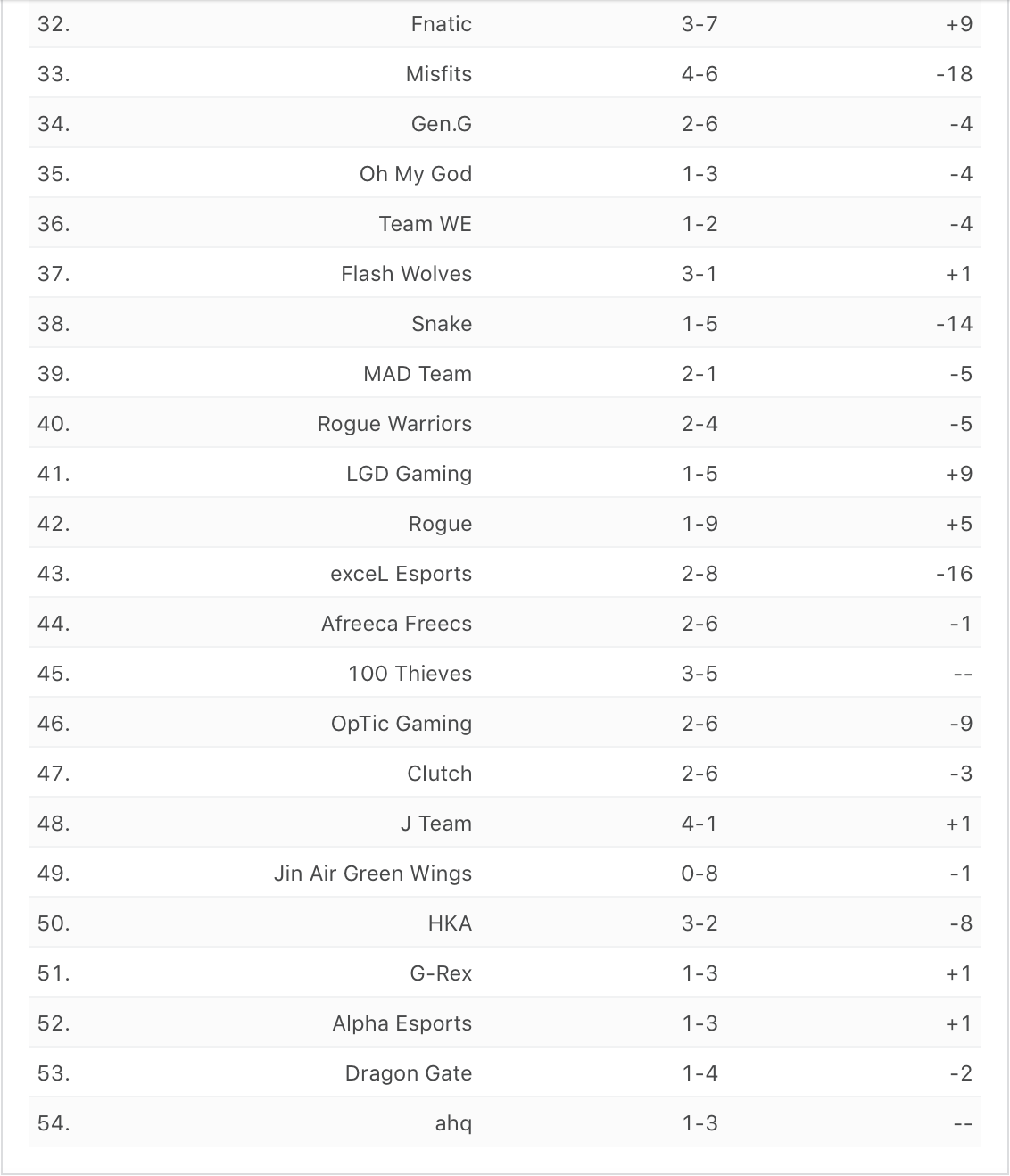 ESPN公布战队实力排行榜：LPL共六支队伍跻身前十