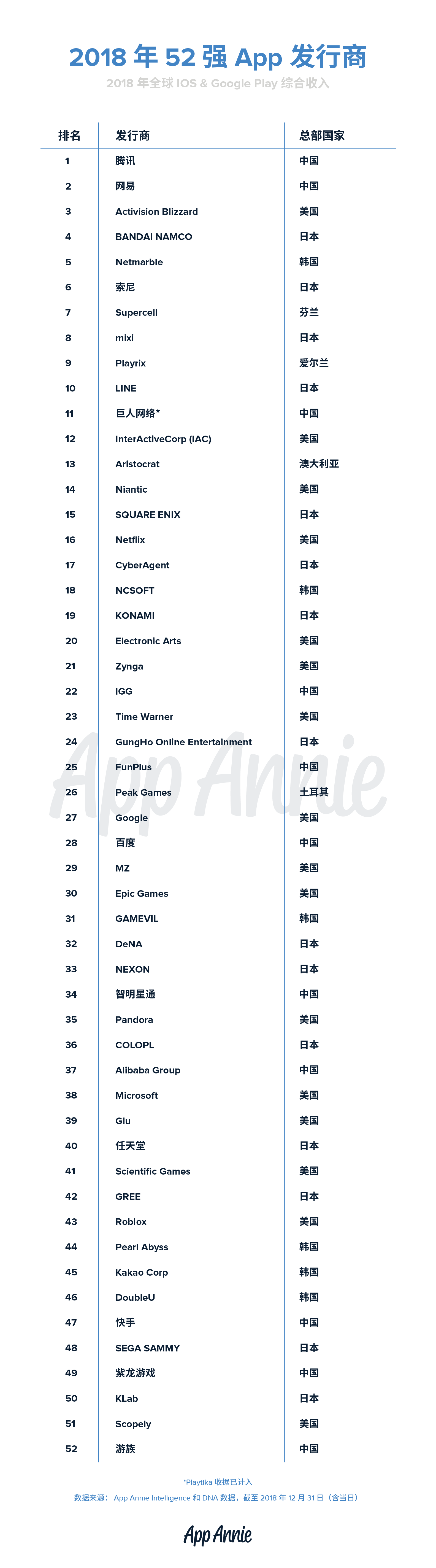 [新闻]App Annie公布2018年全球收入52强App发行商榜单