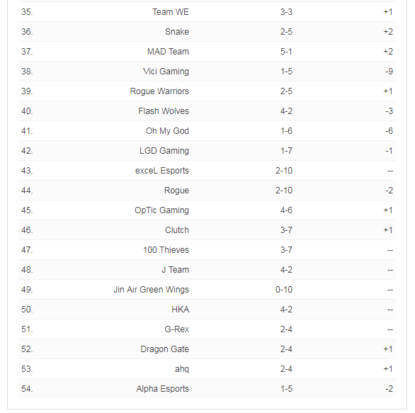 ESPN全球战力排行榜：GRF保持第一，LPL包揽2至6名