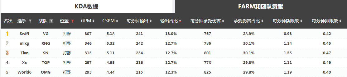 [数读选手] FPX.Tian：不该被忽略的团队齿轮