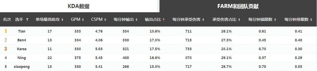 [数读选手] FPX.Tian：不该被忽略的团队齿轮