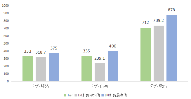 [数读选手] FPX.Tian：不该被忽略的团队齿轮