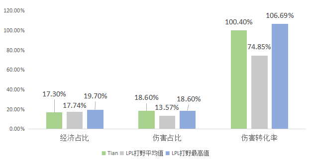 [数读选手] FPX.Tian：不该被忽略的团队齿轮