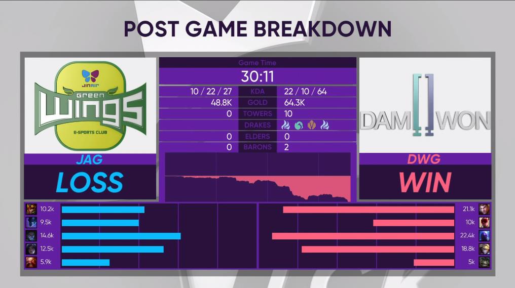 [战报] JAG更换新人仍旧无力回天 DWG状态回升 2:0拿下