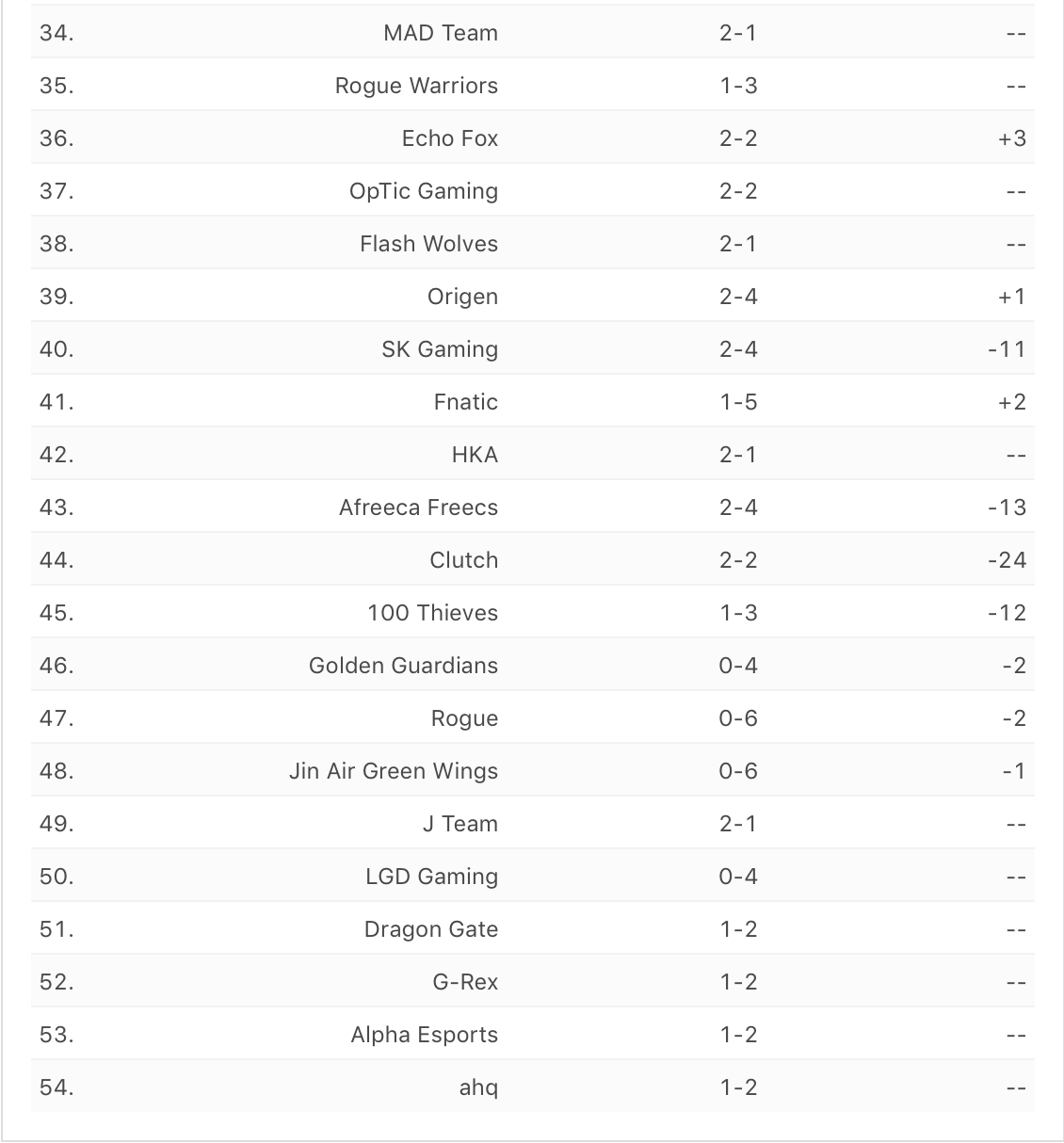 ESPN全球战力排行榜：Griffin位列榜首 六支LPL队伍进入前十