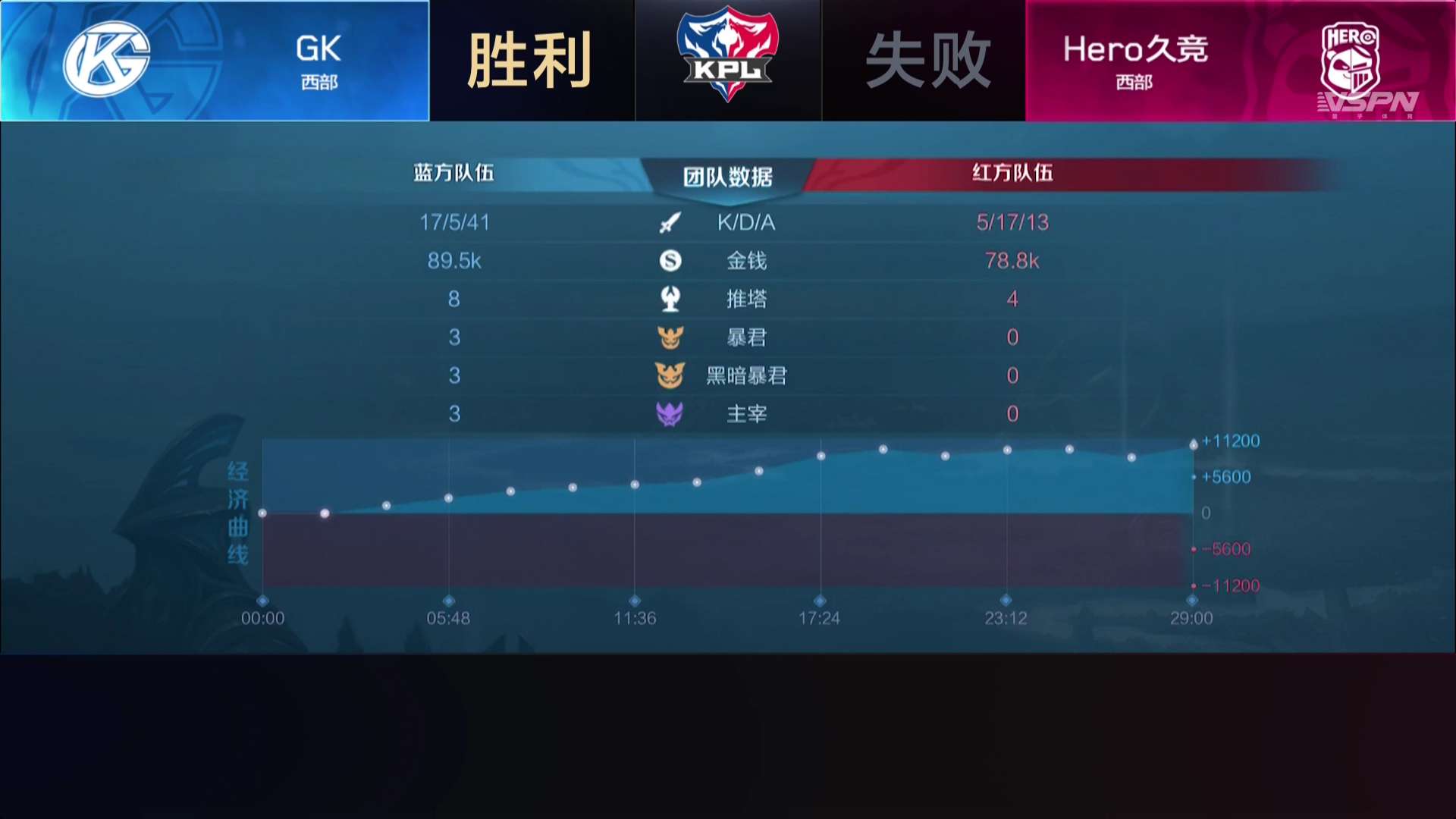 [战报] GK让一追三Hero，取得赛季首胜
