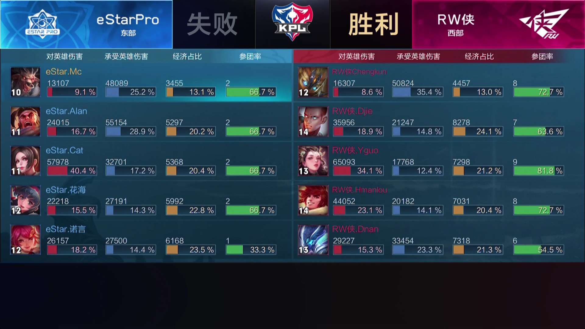 [战报] RW侠连下三城，击败强敌 eStarPro