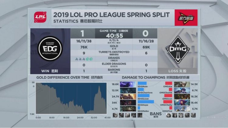 [战报] 中期滚起巨大优势 EDG 2:0获得胜利