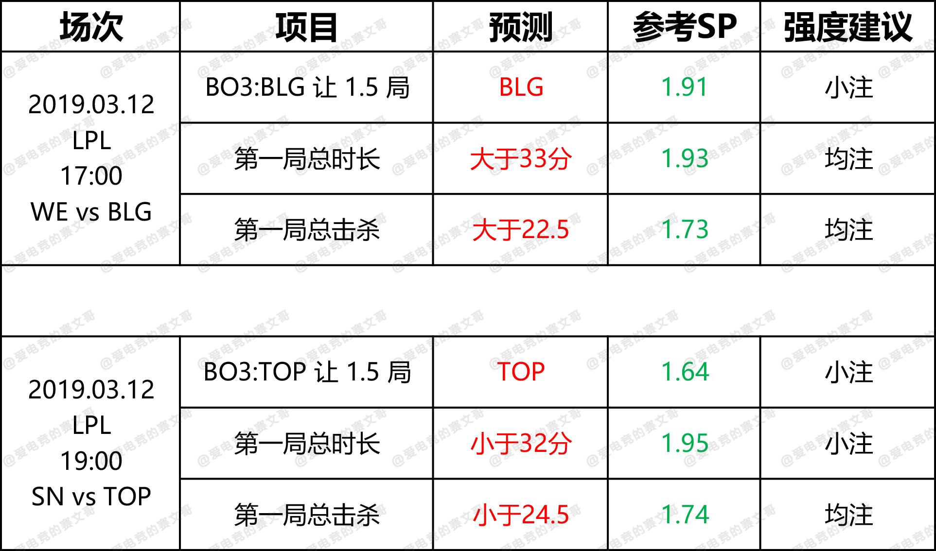 3月12日 DG赛前预测点 WE vs BLG & SN vs TOP