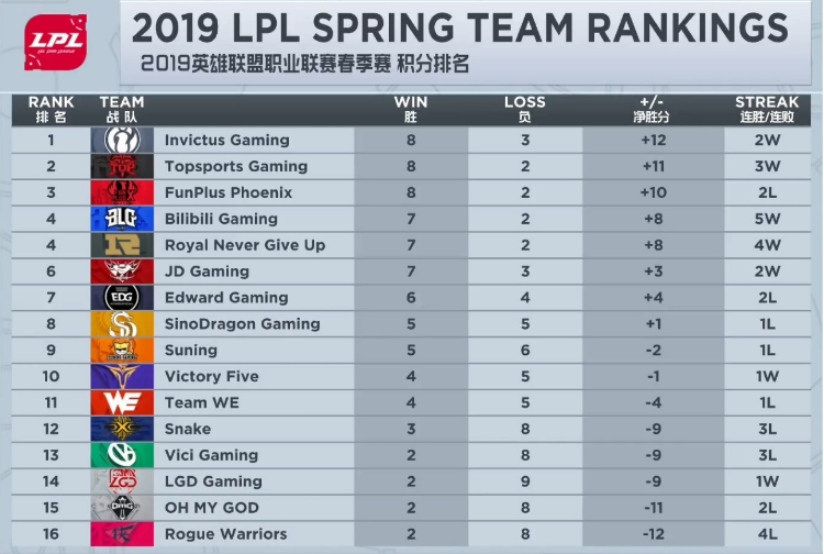 【LPL春季赛预测】SN VS TOP 有人身陷囹圄 有人正在年轻。